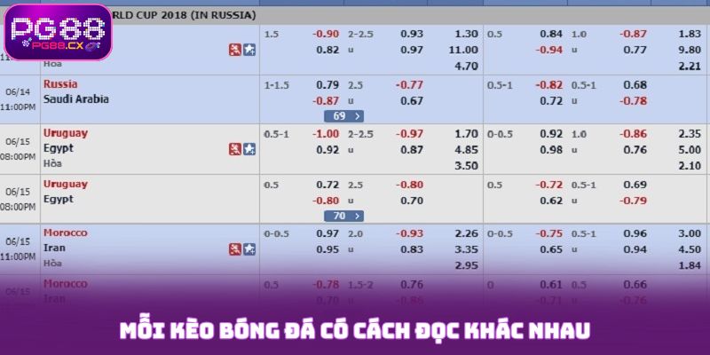 Mỗi kèo bóng đá có cách đọc khác nhau